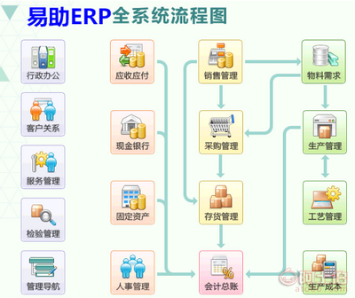 易助ERP系統 全面的軟件銷售、實施、開發與維護服務